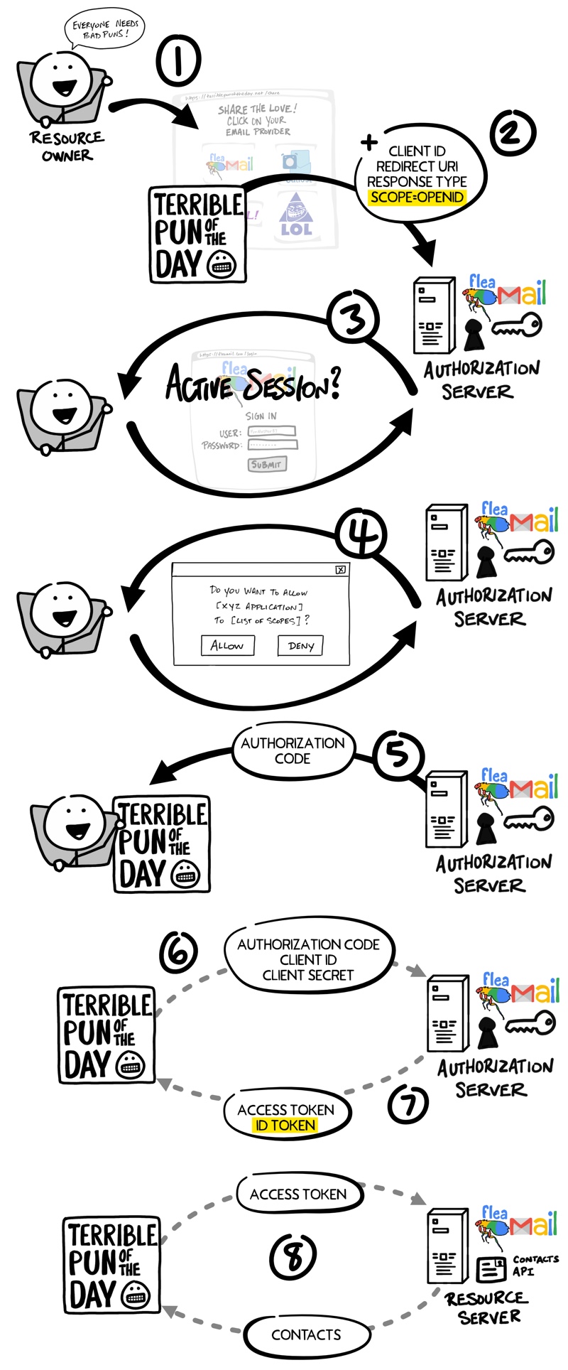 oidc-auth-flow