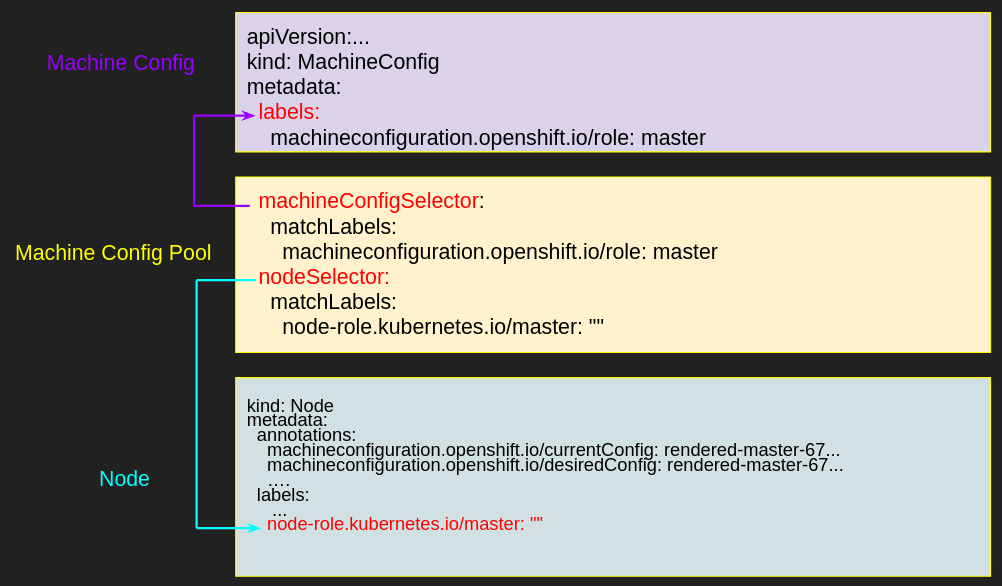 How Machine Config Pool selects Machine Configs and Worker