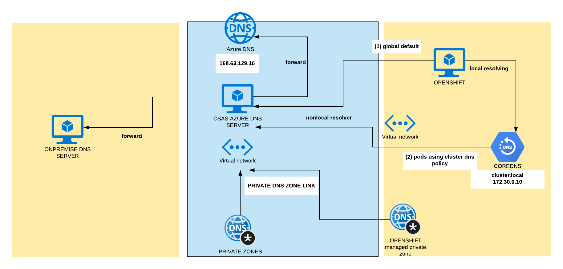 DNS in azure