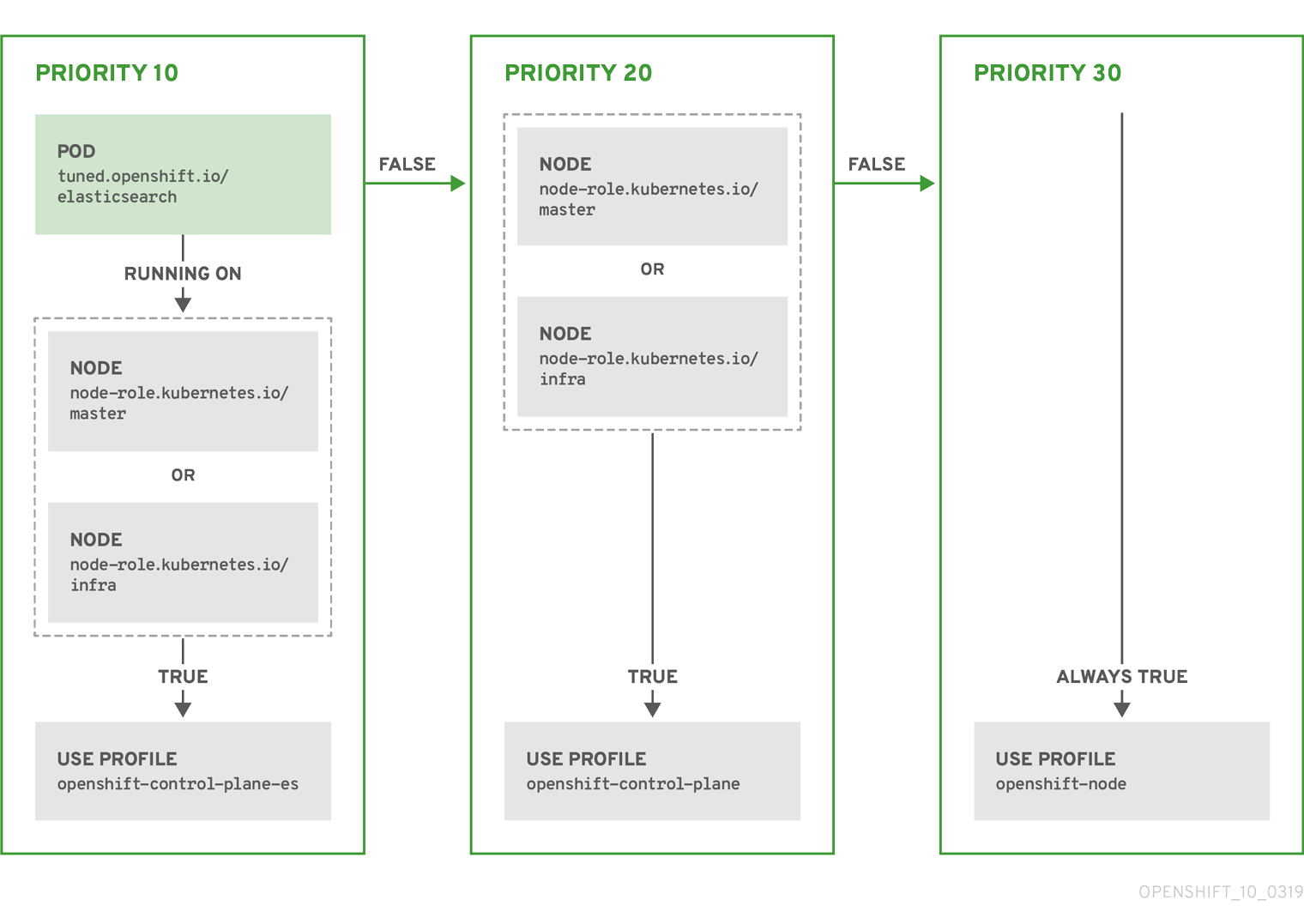 node/pod label based matching