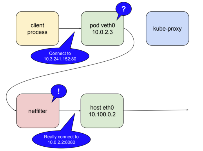 kube-proxy