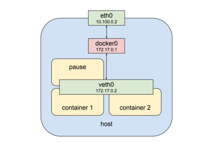 pod-networking