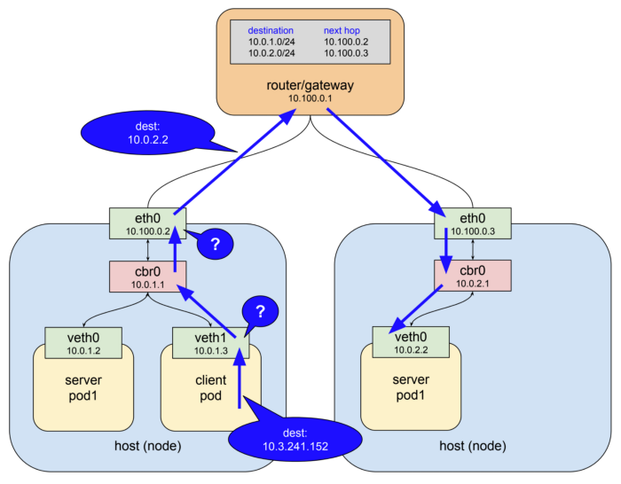 service-network