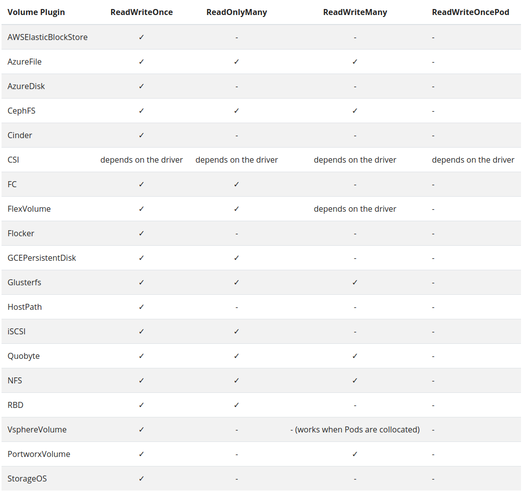 accessModes overview