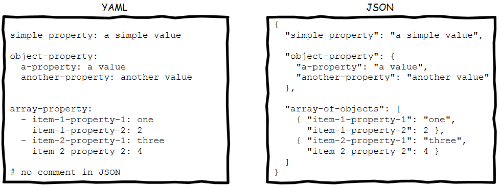YAML-vs-JSON